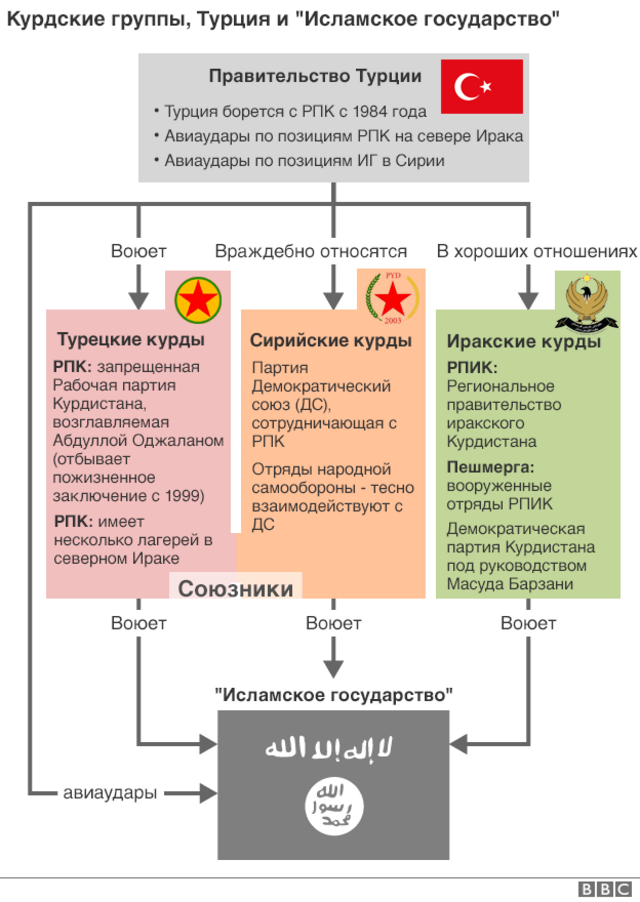 Схема взаимоотношений различных действующих сил в зоне конфликта