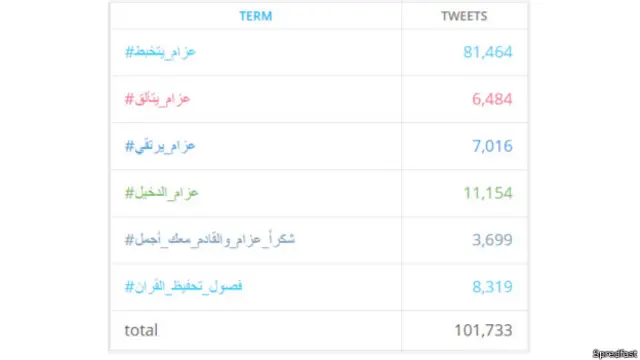 يظهر الرسم التوضيحي التالي الهاشتاغات المستخدمة لمنقاشة قرار الدخيل.