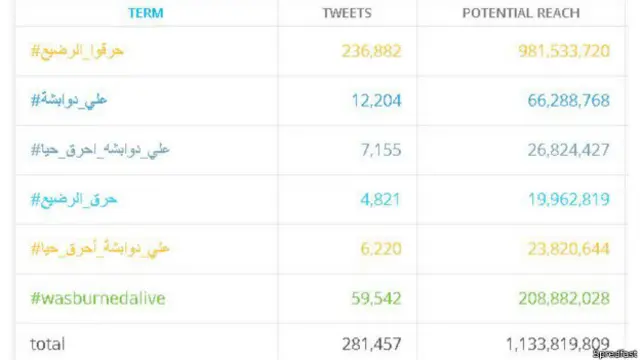 يظهر الرسم التوضيحي أعلاه مجموعة الهاشتاغات المستخدمة للتعليق على مقتل الطفل الفلسطيني علي دوابشة، حيث احتل #حرقوا_الرضيع المركز الثالث عالميا في قائمة الهاشتاغات الأكثر تداولا.