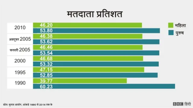 बिहार चुनाव में महिलाएँ, इंफ़ोग्राफ़िक्स