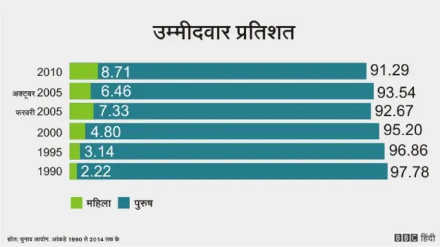 बिहार चुनाव में महिलाएँ, इंफ़ोग्राफ़िक्स