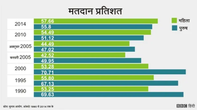 बिहार चुनाव में महिलाएँ, इंफ़ोग्राफ़िक्स