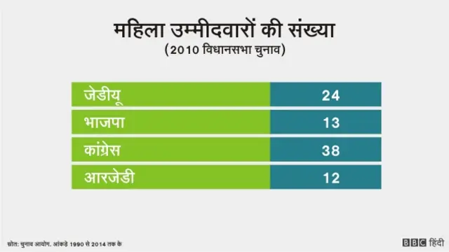 बिहार चुनाव में महिलाएँ, इंफ़ोग्राफ़िक्स