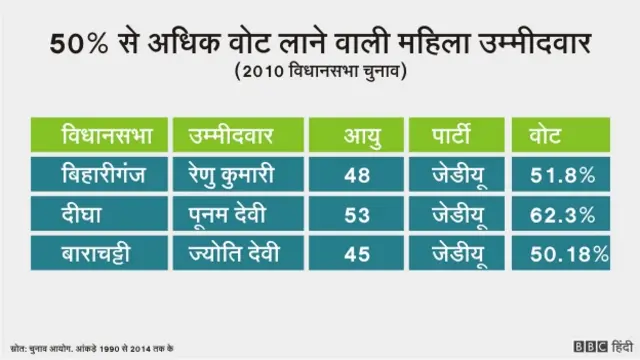 बिहार चुनाव में महिलाएँ, इंफ़ोग्राफ़िक्स