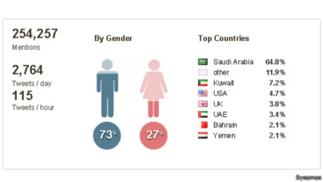 ظهر هاشتاغ #تفجير_طواري_عسير في أكثر من 200 ألف تغريدة.