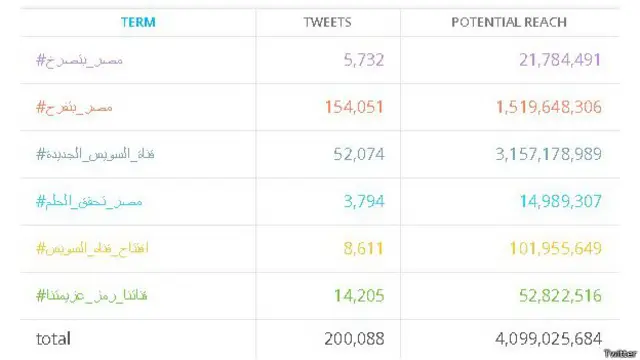 يبرز الرسم التوضيحي أعلاه الهاشتاغات التي تطرقت للحديث عن قناة السويس الجديدة.