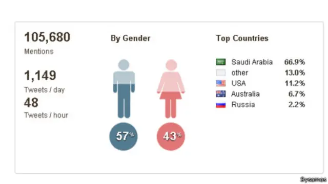 فاق عدد التغريدات عبر هاشتاغ #فساد_وزاره_الخدمه_المدنيه 100 ألف تغريدة خلال 24 ساعة.