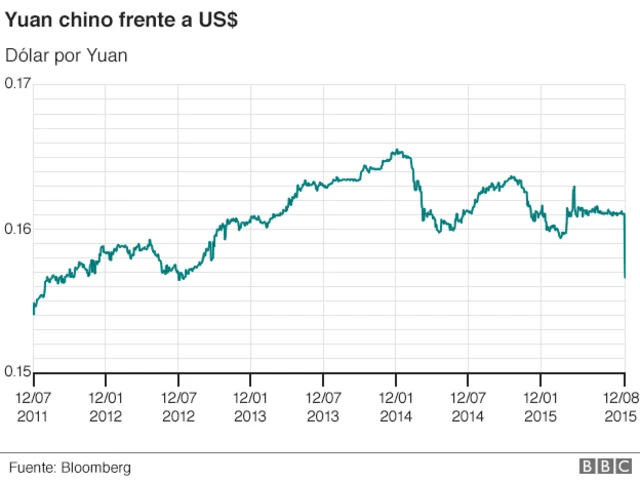 China devaluó la moneda dos veces en los últimos dos días.