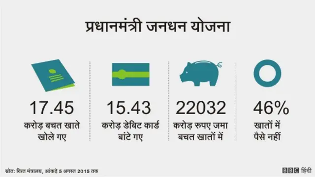 नरेंद्र मोदी की योजनाएं