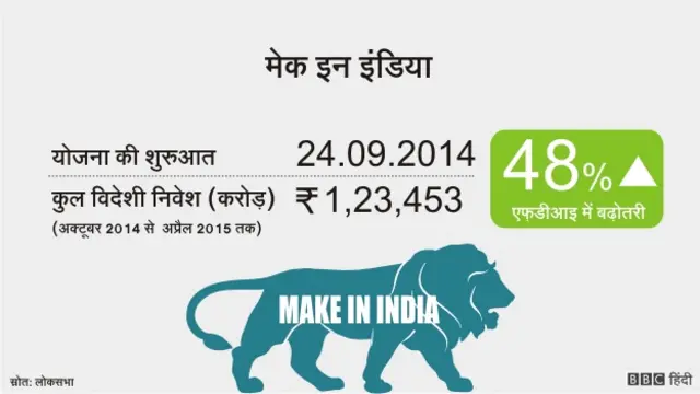 नरेंद्र मोदी की योजनाएं