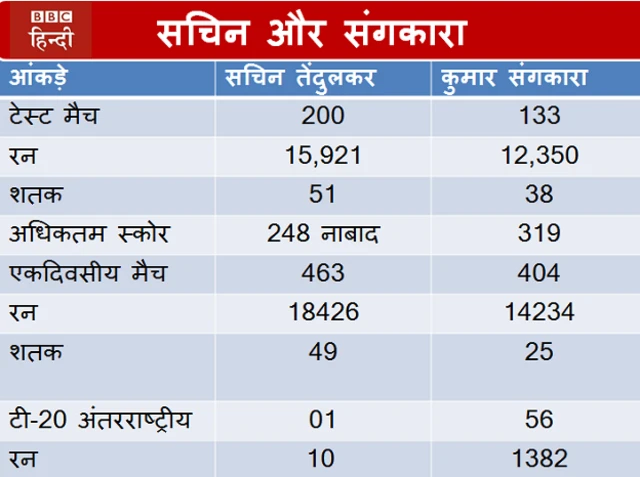 सचिन और संगकारा
