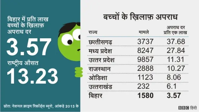 बिहार नंबर गेम