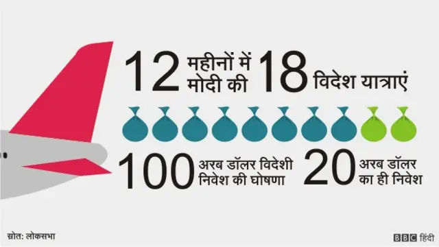 मोदी यात्रा से निवेश