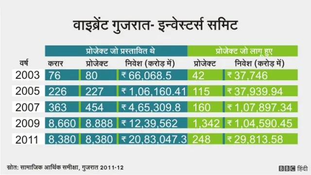 गुजरात में निवेश