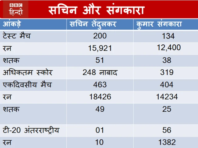 सचिन तेंदुलकर, कुमार संगकारा