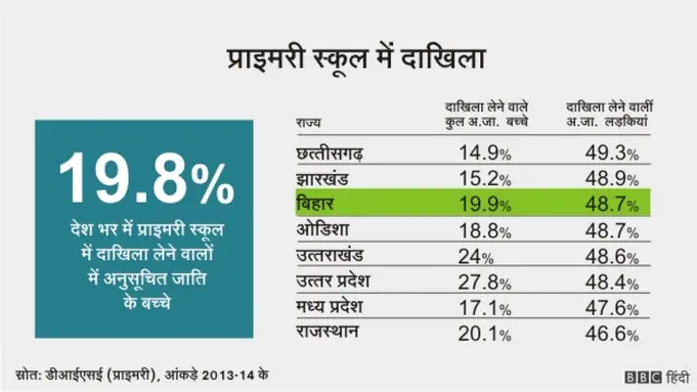आंकड़ों में बिहार, अनुसूचित जाति की हालत 