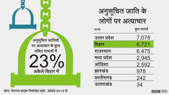 आंकड़ों में बिहार, अनुसूचित जाति की हालत 