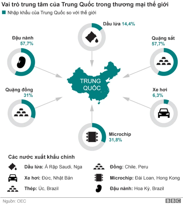 Bản đồ các mặt hàng nhập khẩu chính của Trung Quốc