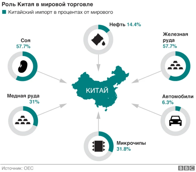 Китай в мировой торговле