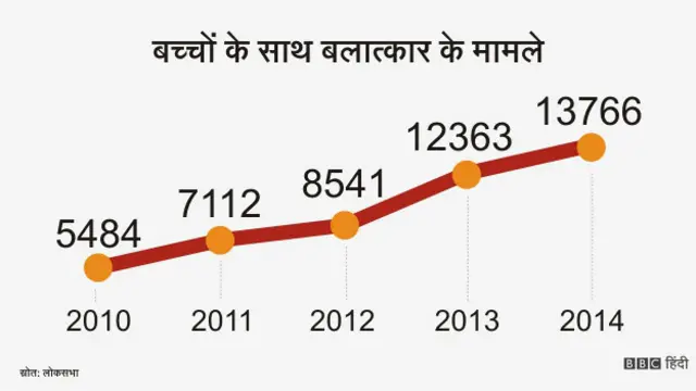 बच्चों के साथ बलात्कार के मामले