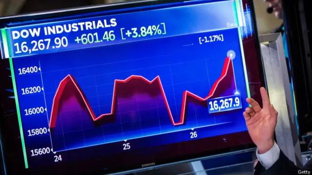 Индекс Dow Jones