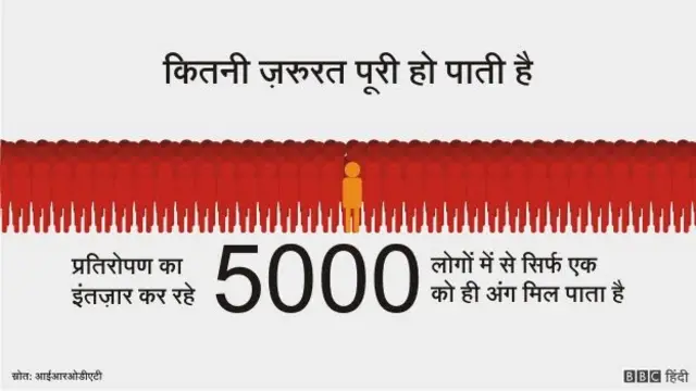 कितनी ज़रुरत पूरी हो पाती है