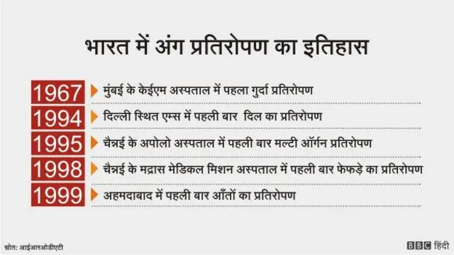 प्रतिरोपण का इतिहास