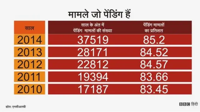 बच्चों से बलात्कार के मामले