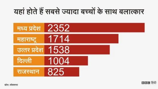 बच्चों से बलात्कार के आंकड़े