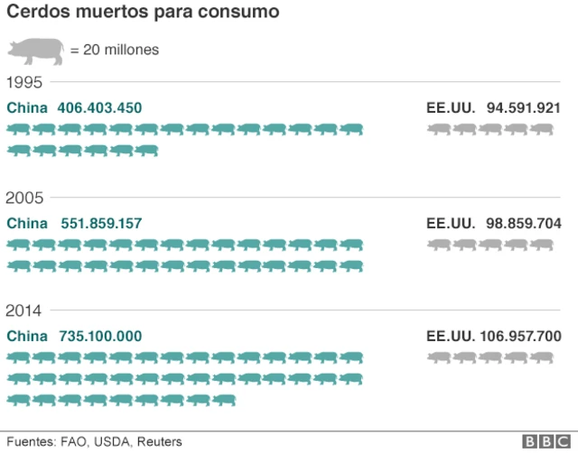 China, consumo de cerdo