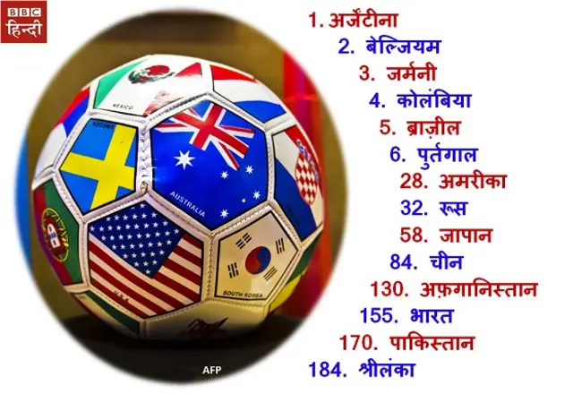 फ़ीफ़ा रैंकिंग