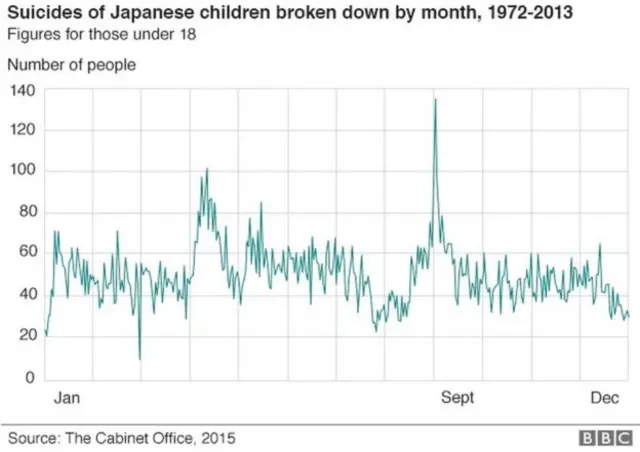 1972到2013年间日本18岁以下青少年自杀人数分月统计
来源:日本内阁府,2015年