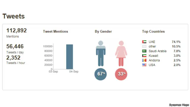 يظهر الرسم التوضيحي عدد التغريدات التي ظهر فيها الهاشتاغ على مدار الأربع وعشرين ساعة الماضية
