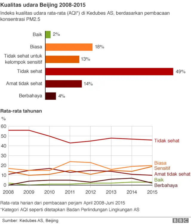 Kualitas udara Beijing