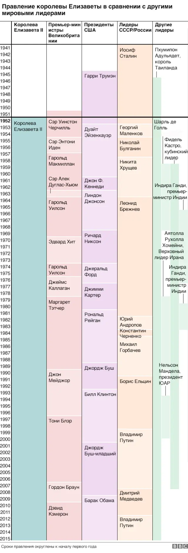 Мировые лидеры - современники королевы