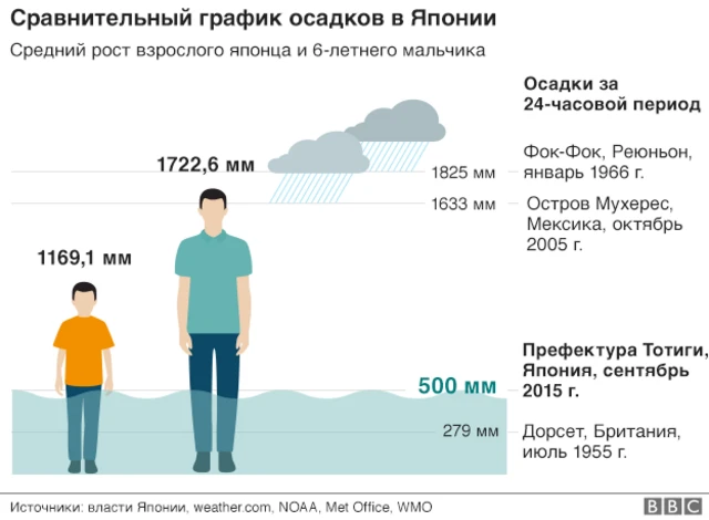 Графика осадков