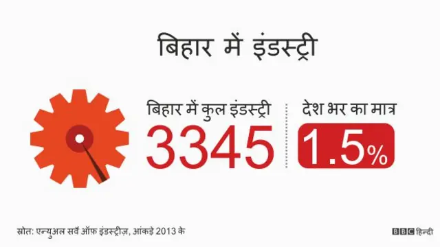 बिहार में उद्योग, ग्राफ