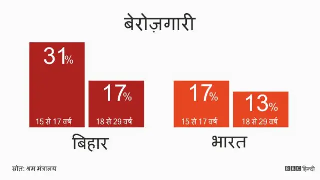 बिहार में बेरोज़गारी