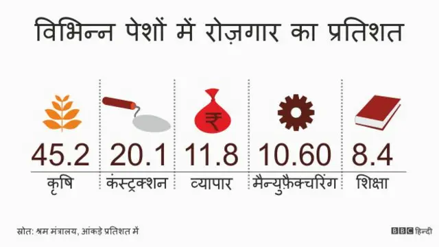 बिहार में रोजगार के मौके
