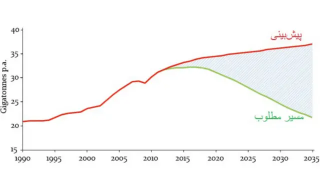 انتشار دی اکسید کربن ناشی از مصرف انرژی