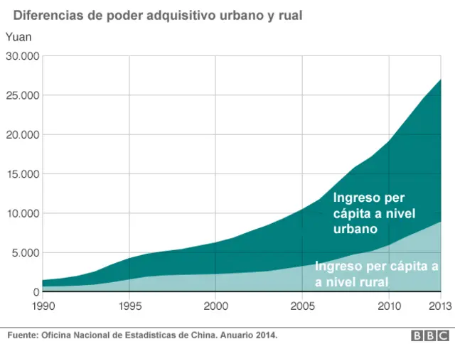 China, ingreso urbano y rural