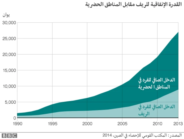 الفروق بين المدينة والريف في الصين