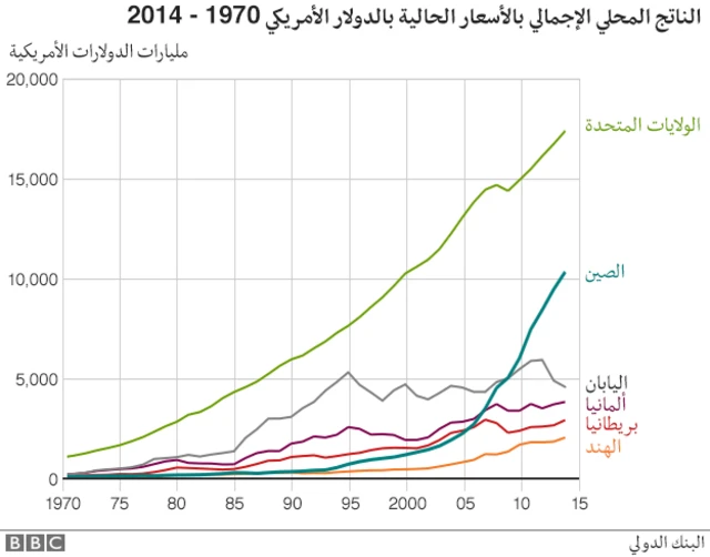 الناتج القومي في الصين