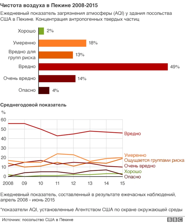 График загрязненности воздуха в Пекине