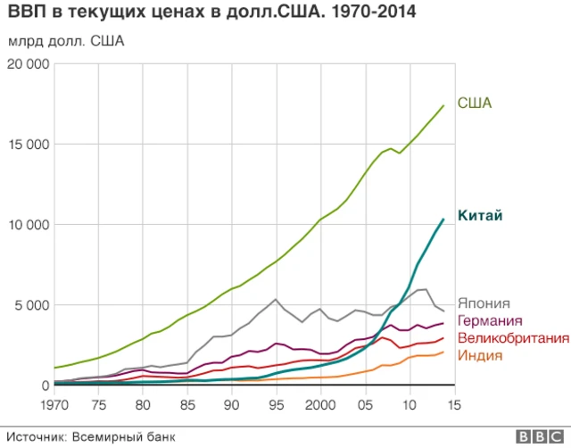Рост ВВП на дущу населения