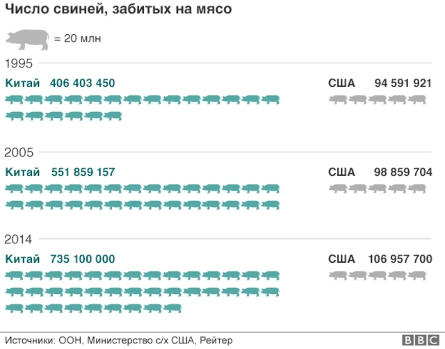 Рост потребления свинины