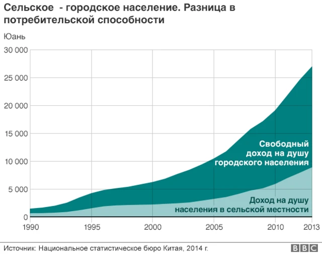Разница между городским и сельским населением