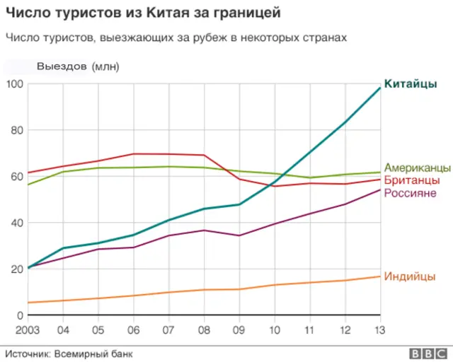 Число китайских туристов за границей