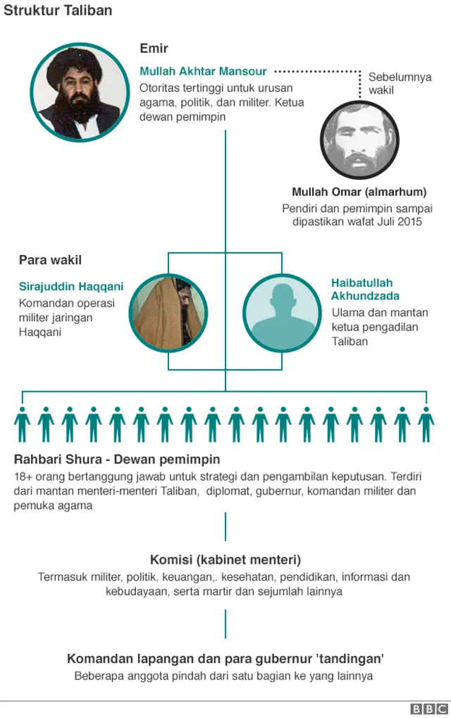 Struktur Taliban