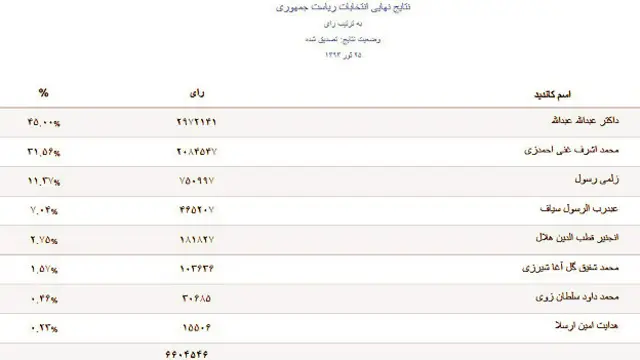 کمیسیون انتخابات تنها نتایج دور نخست انتخابات سال گذشته را روی وبسایتش منتشر کرده و نتایج دور دوم را منتشر نکرده
